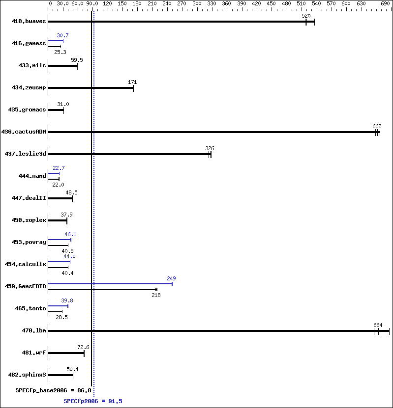 Benchmark results graph