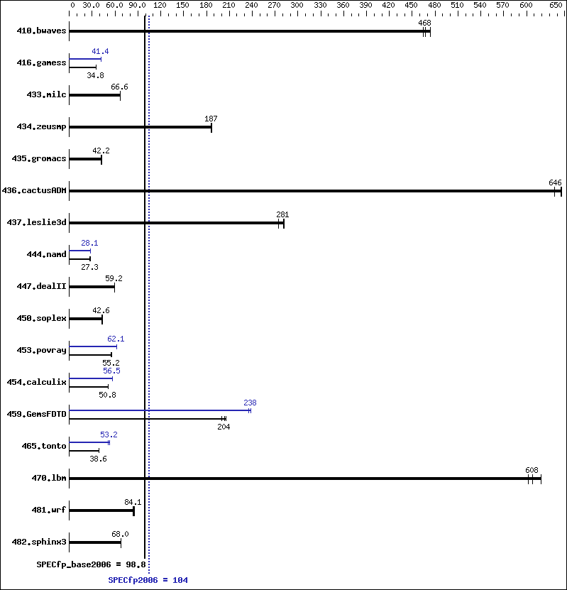 Benchmark results graph