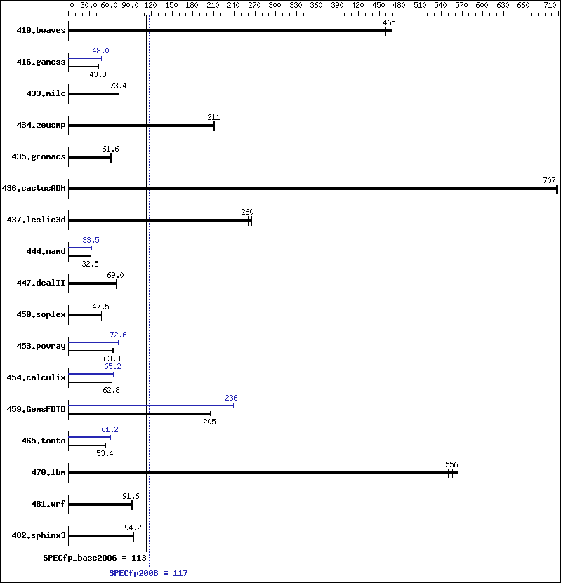 Benchmark results graph