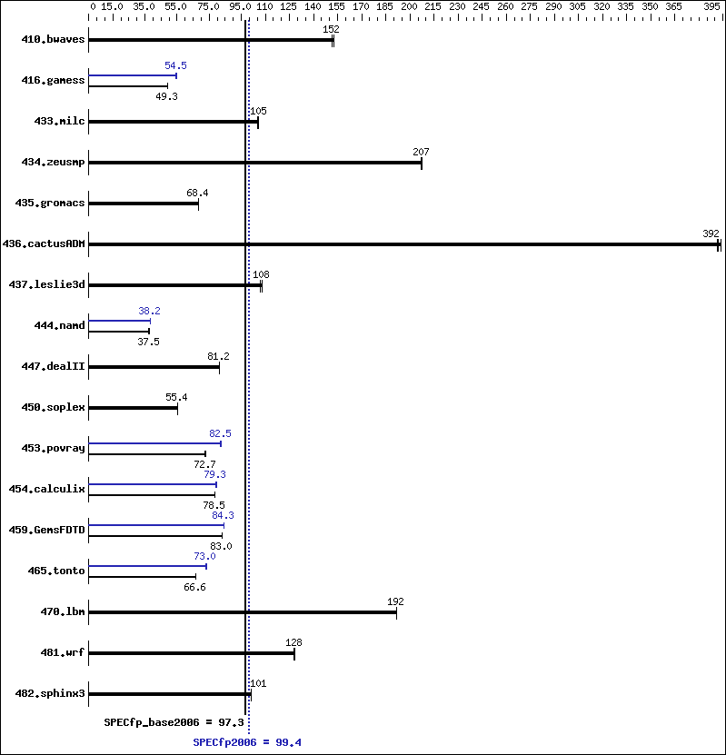 Benchmark results graph