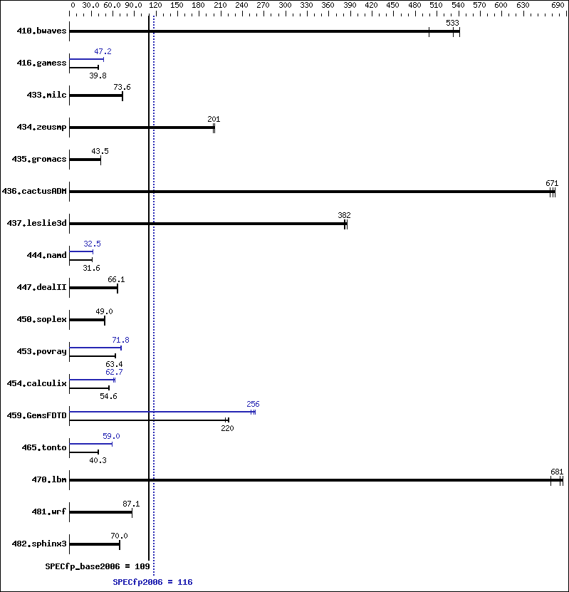 Benchmark results graph