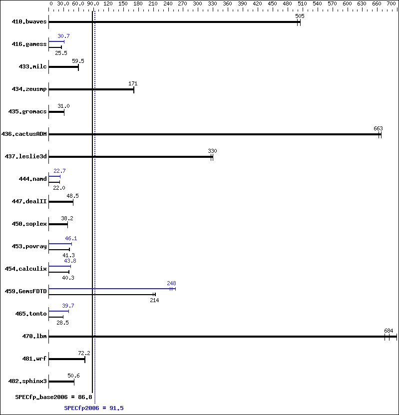 Benchmark results graph