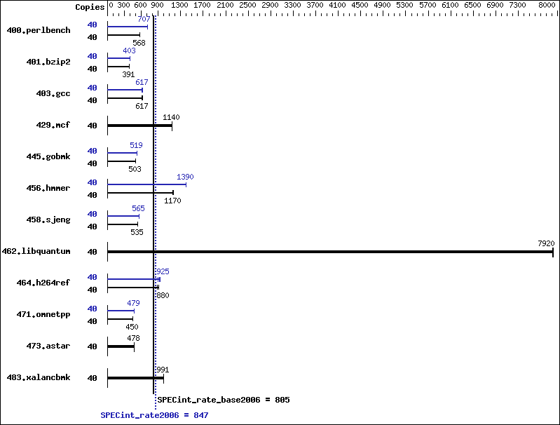 Benchmark results graph