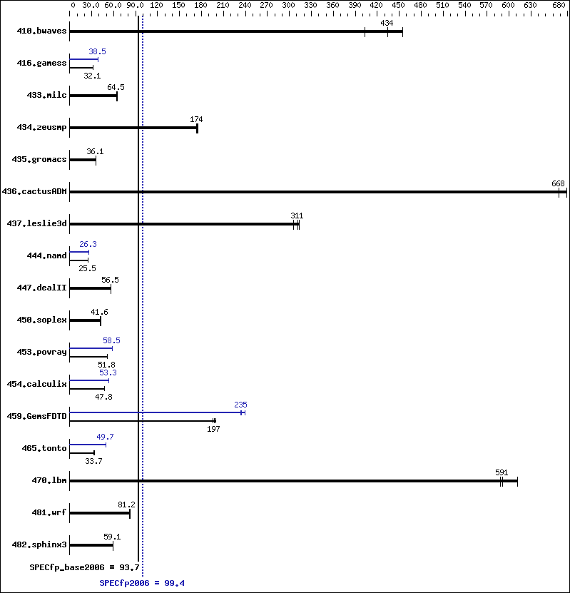 Benchmark results graph