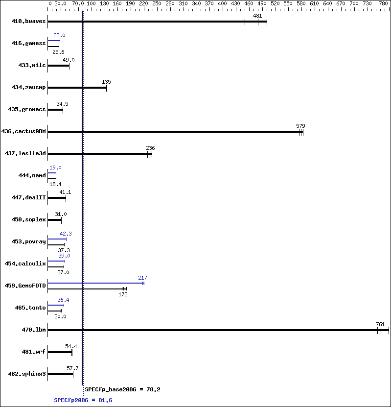 Benchmark results graph