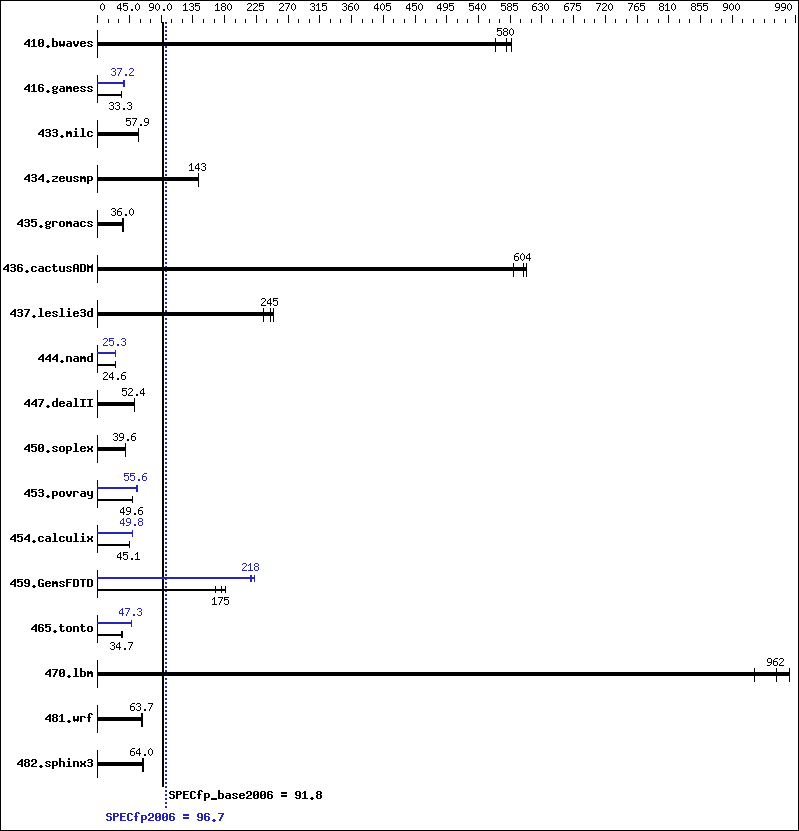 Benchmark results graph