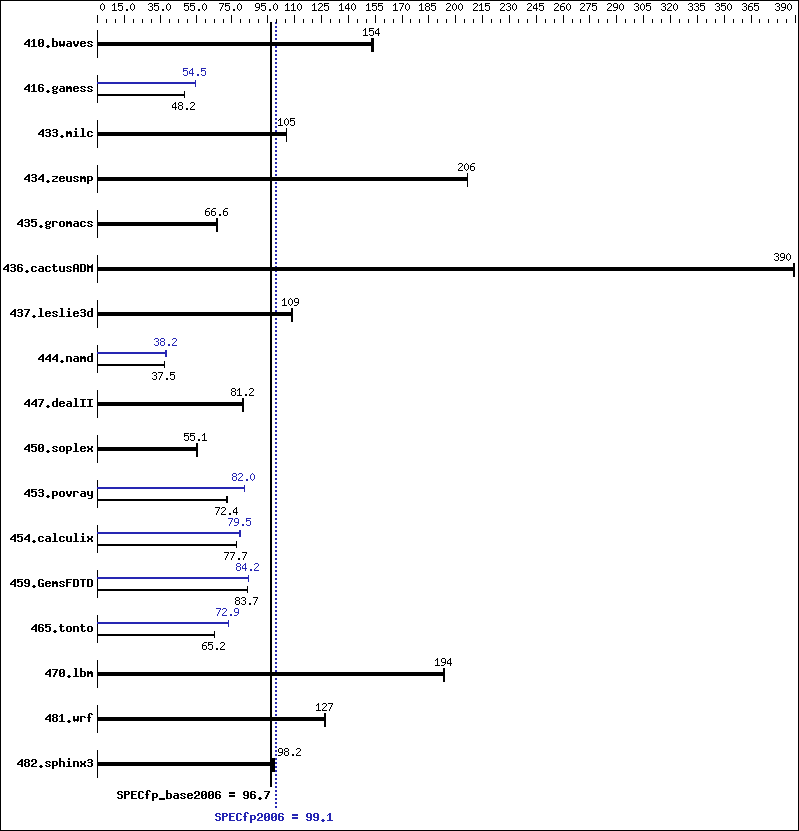 Benchmark results graph