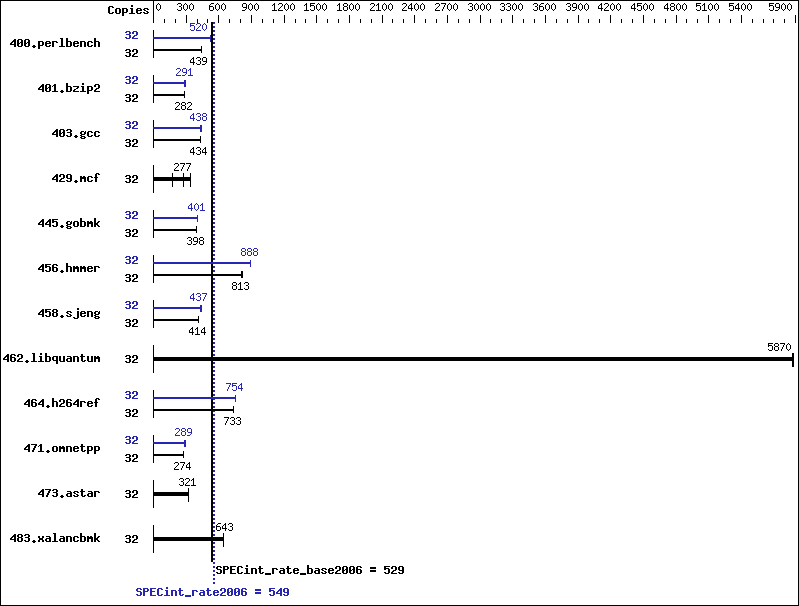 Benchmark results graph