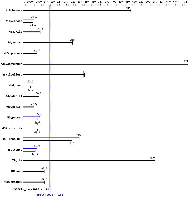 Benchmark results graph