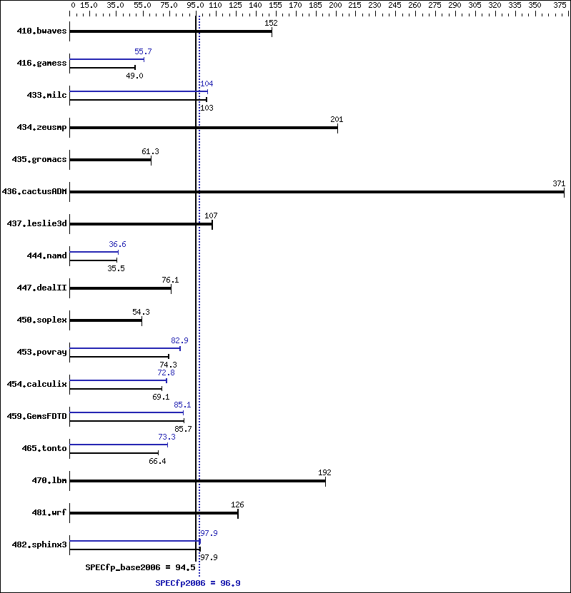 Benchmark results graph