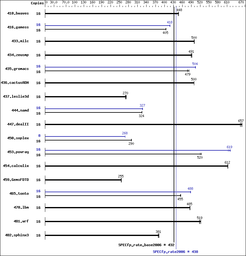 Benchmark results graph