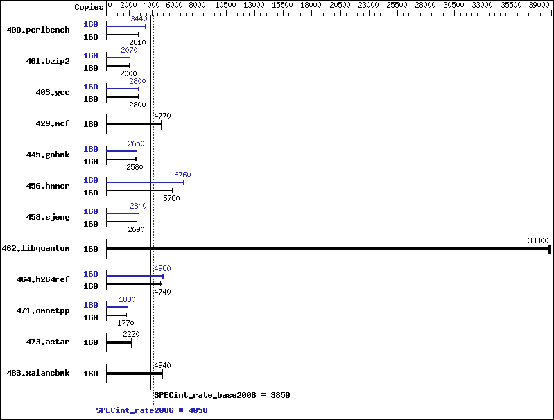 Benchmark results graph