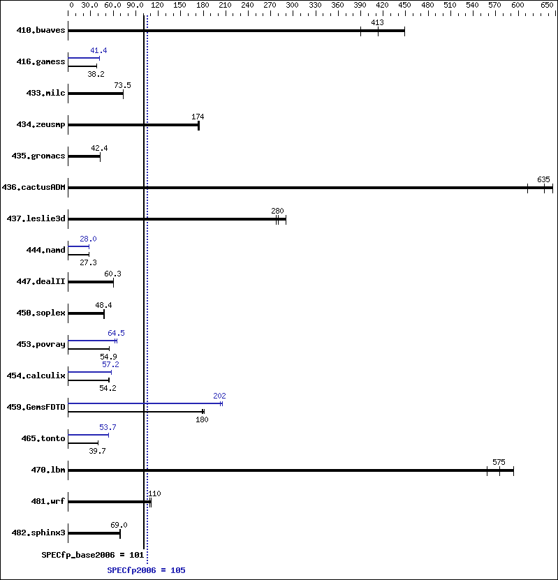 Benchmark results graph