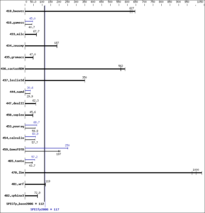 Benchmark results graph