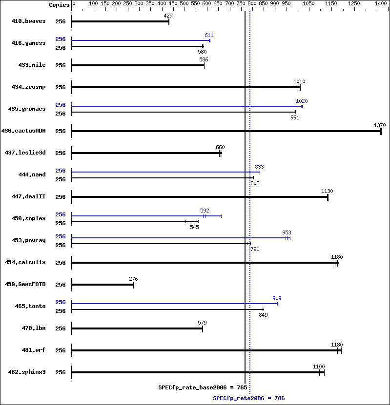 Benchmark results graph