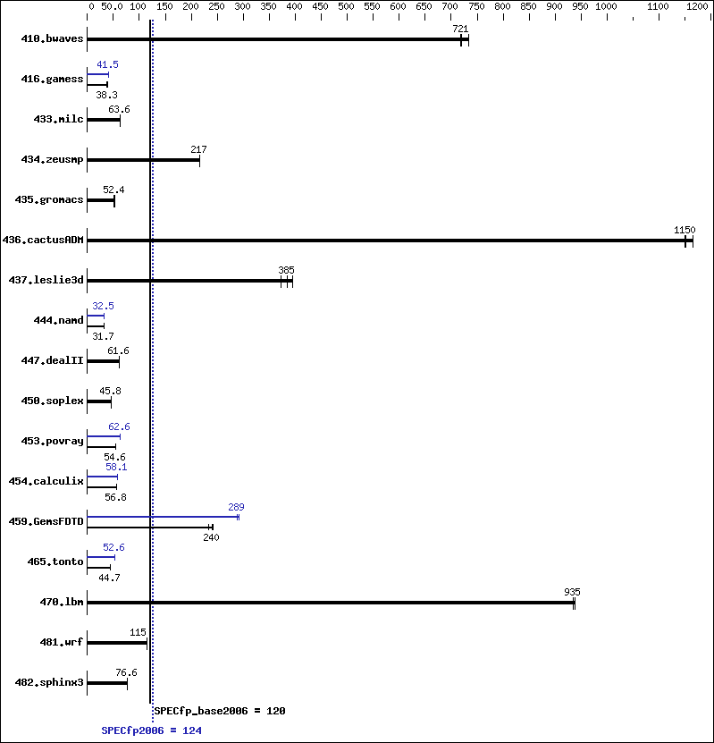 Benchmark results graph