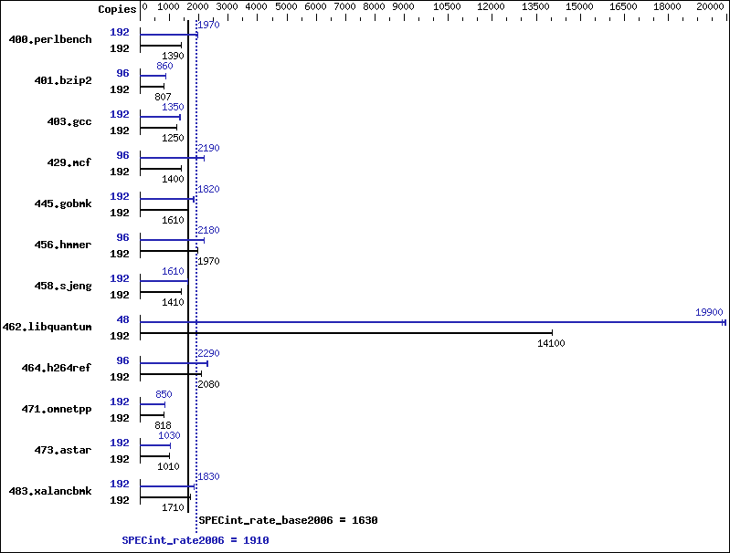 Benchmark results graph