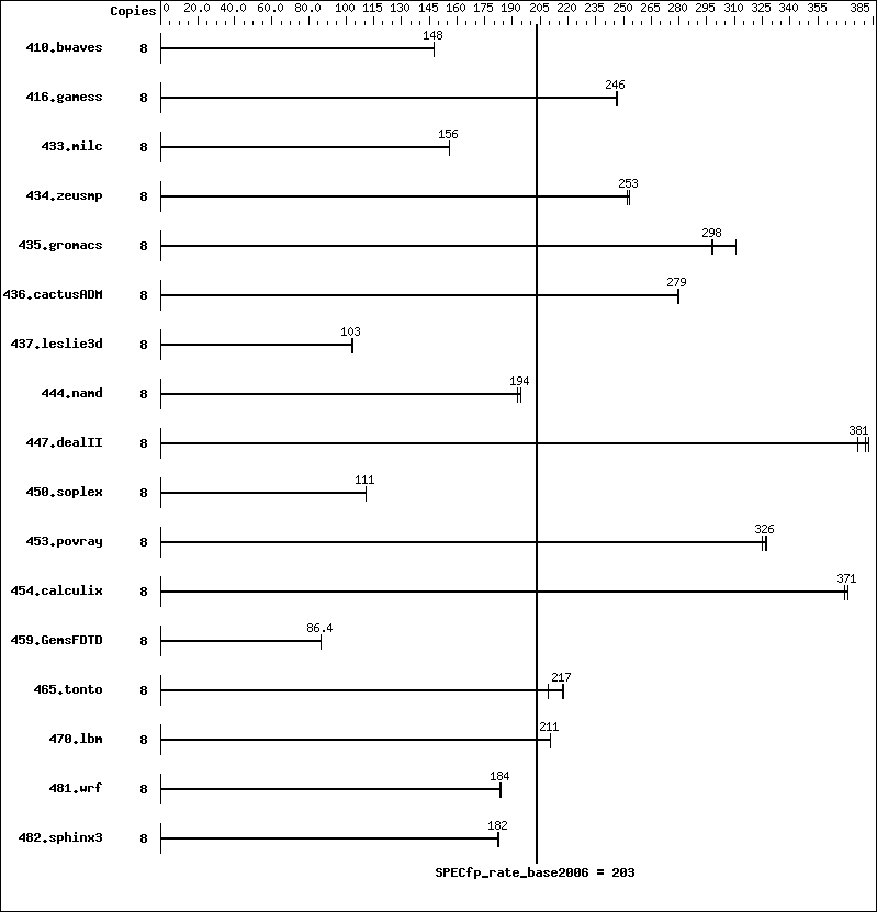 Benchmark results graph