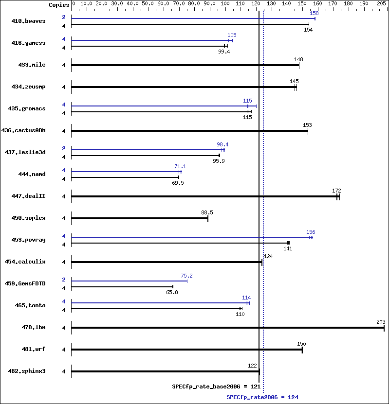 Benchmark results graph