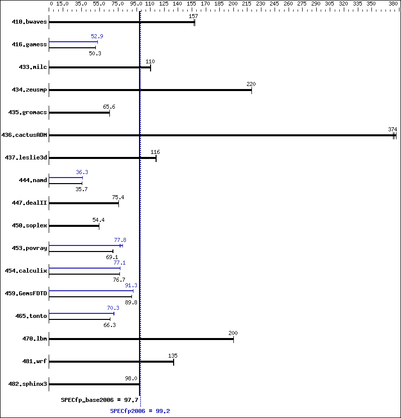 Benchmark results graph