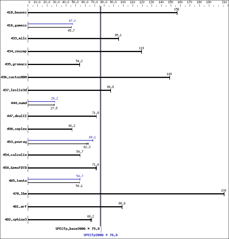 Benchmark results graph