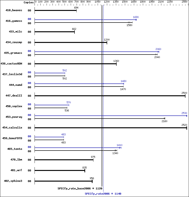 Benchmark results graph