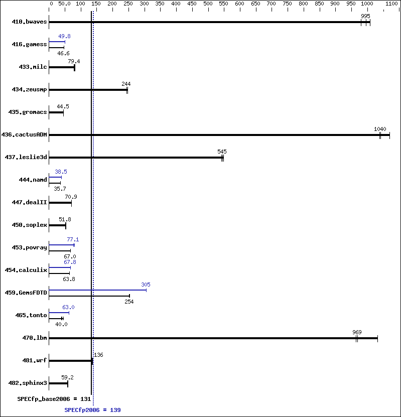 Benchmark results graph