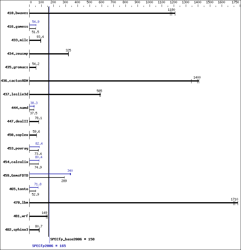 Benchmark results graph