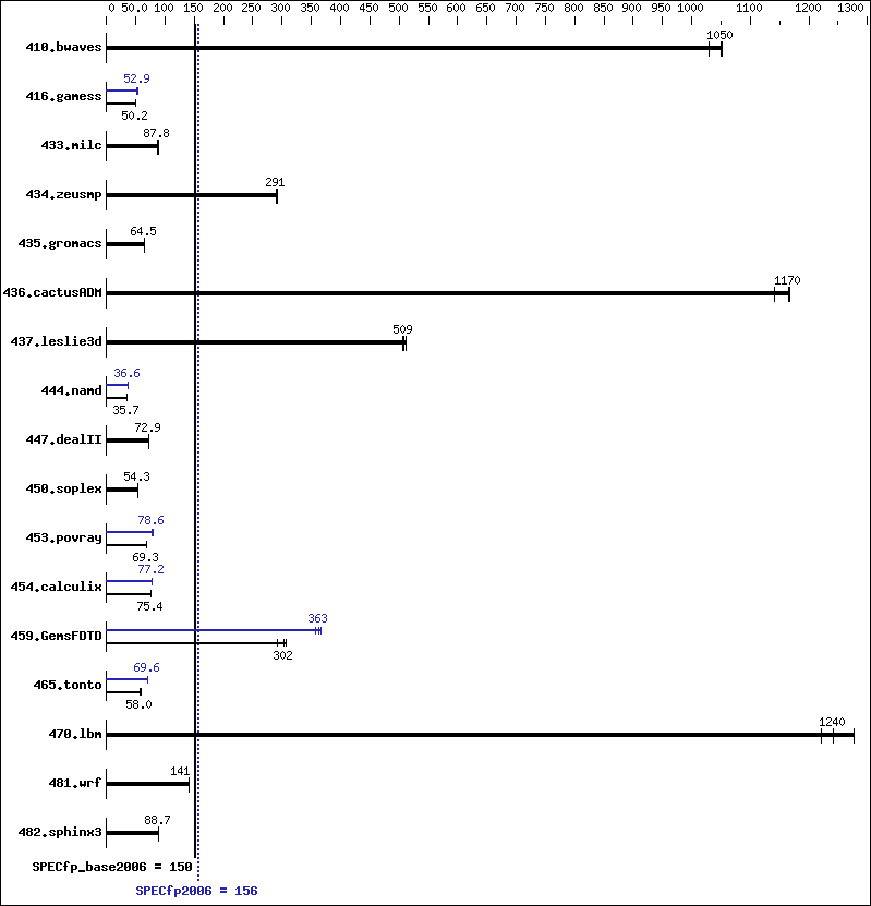 Benchmark results graph