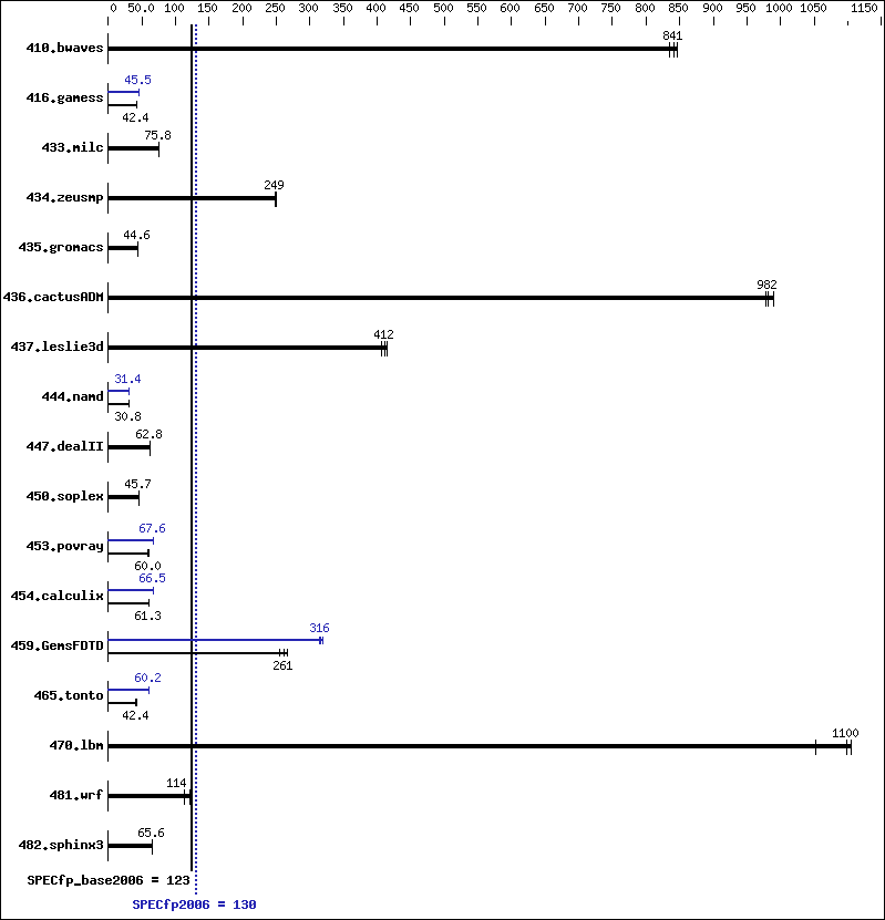 Benchmark results graph