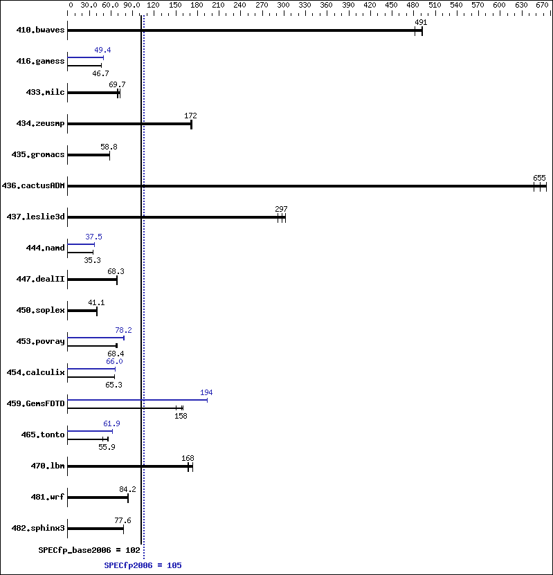 Benchmark results graph