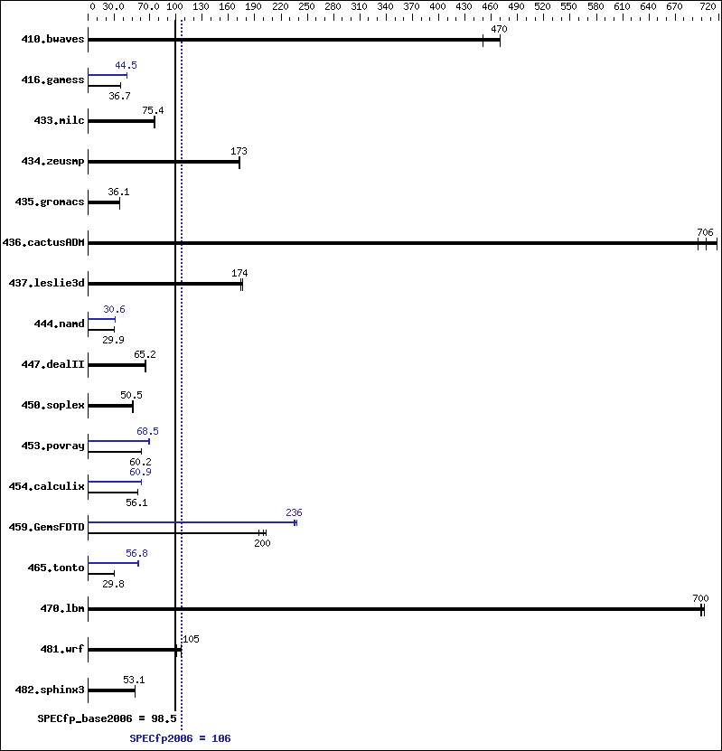 Benchmark results graph