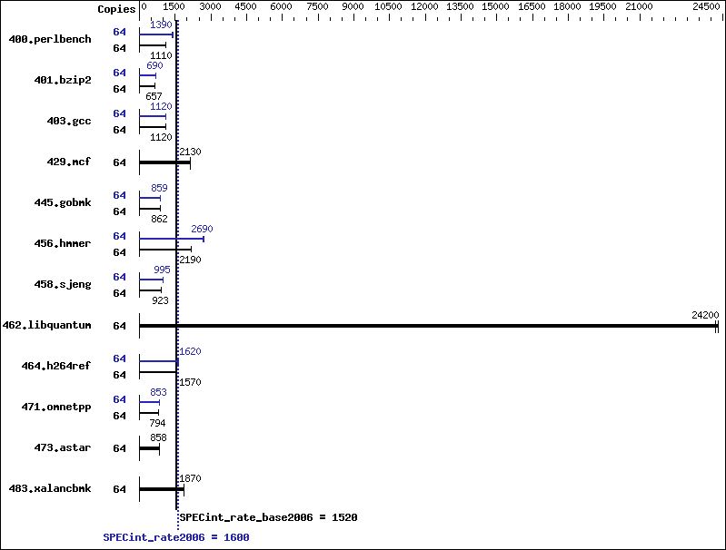 Benchmark results graph