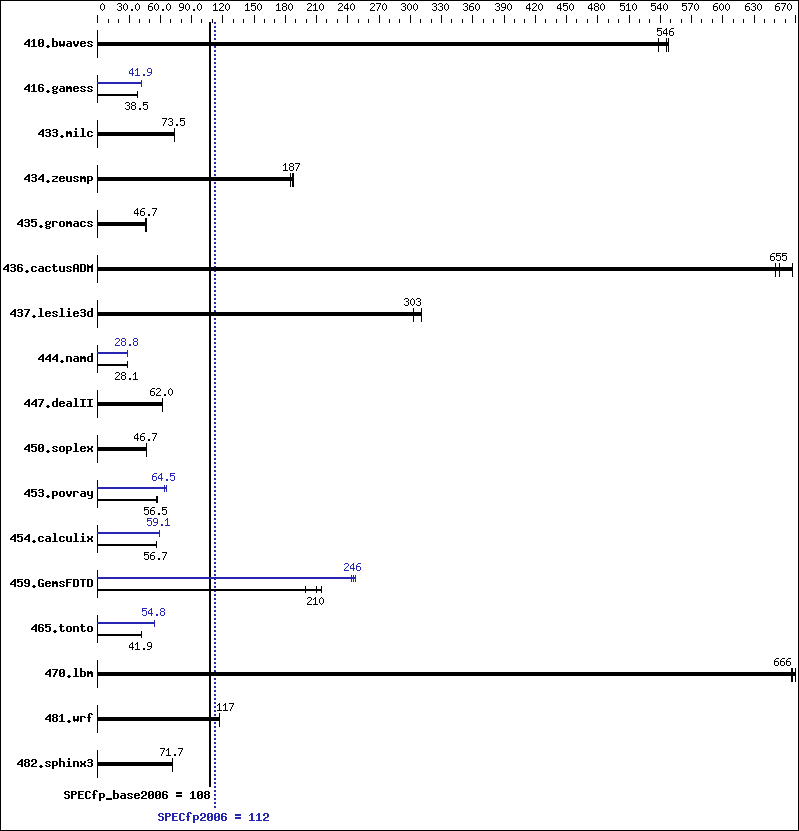 Benchmark results graph