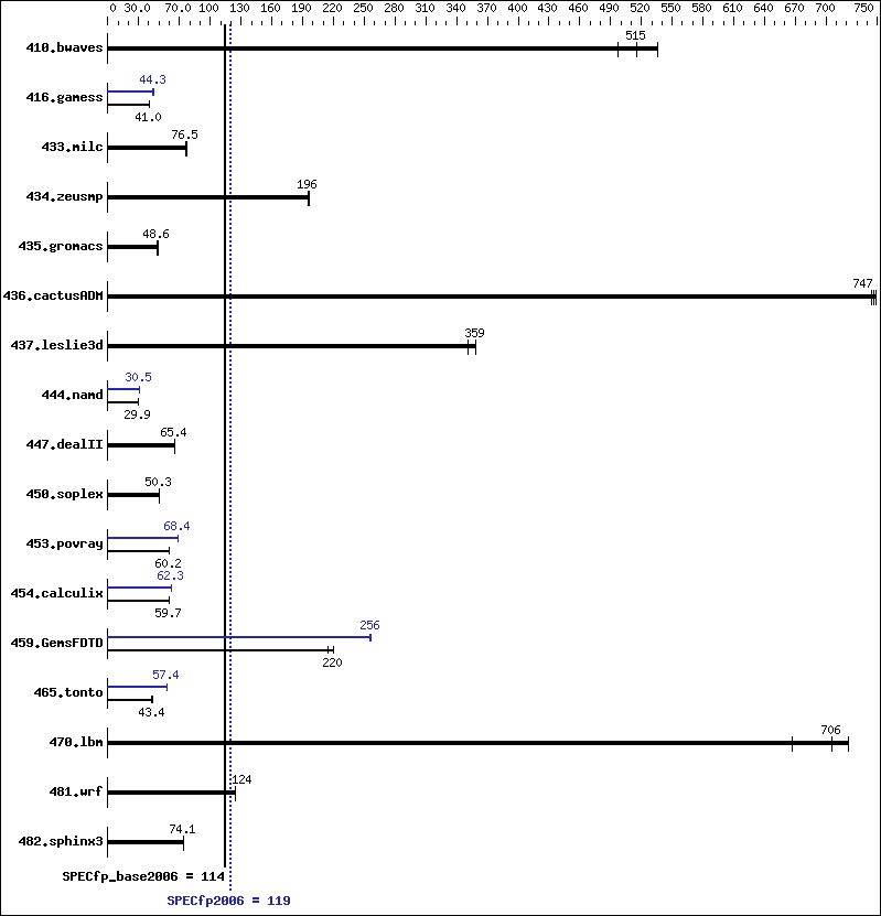 Benchmark results graph