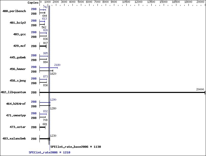 Benchmark results graph