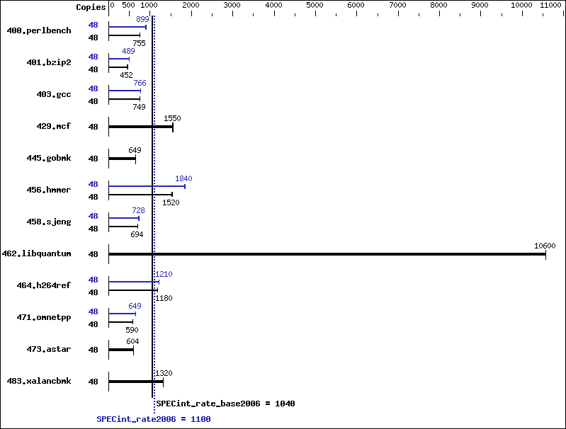 Benchmark results graph