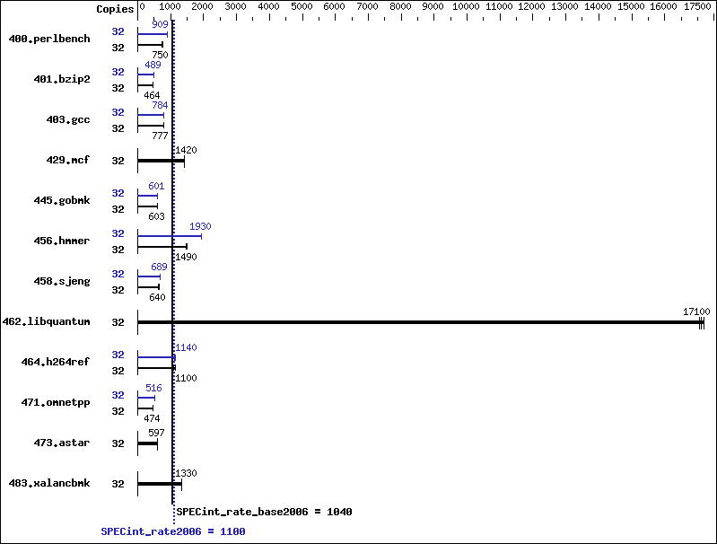 Benchmark results graph