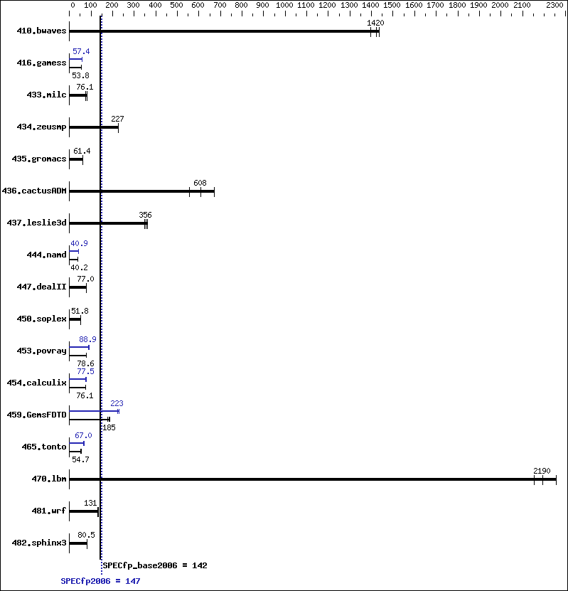 Benchmark results graph