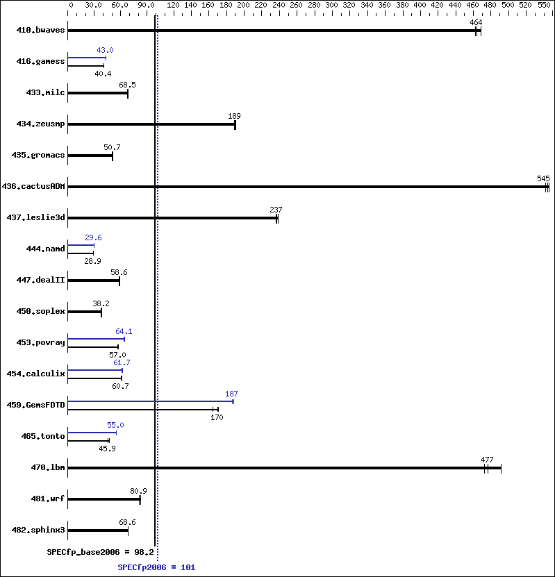 Benchmark results graph