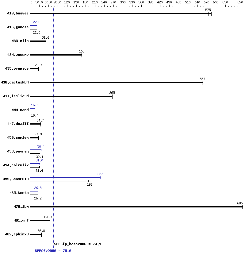 Benchmark results graph