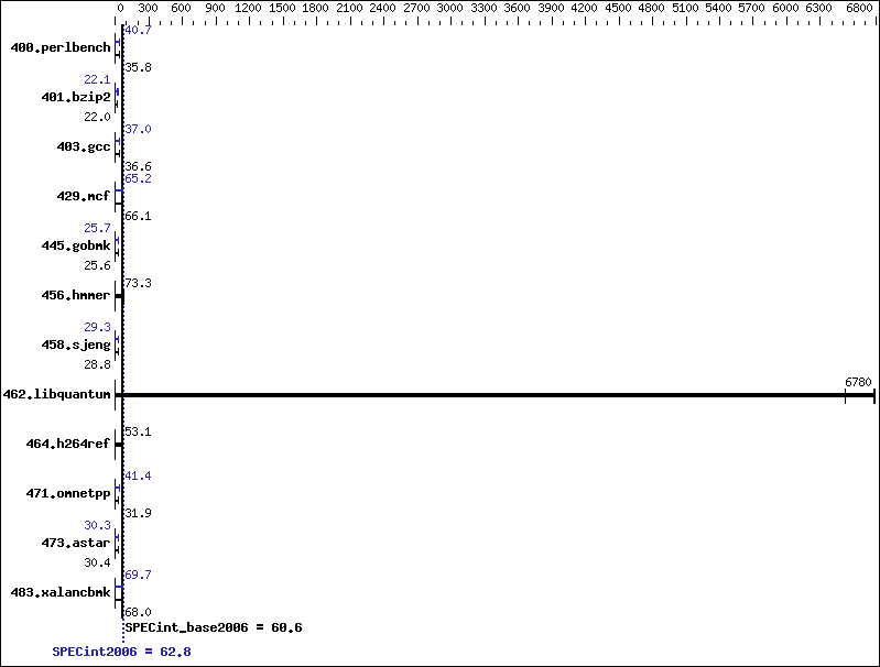 Benchmark results graph