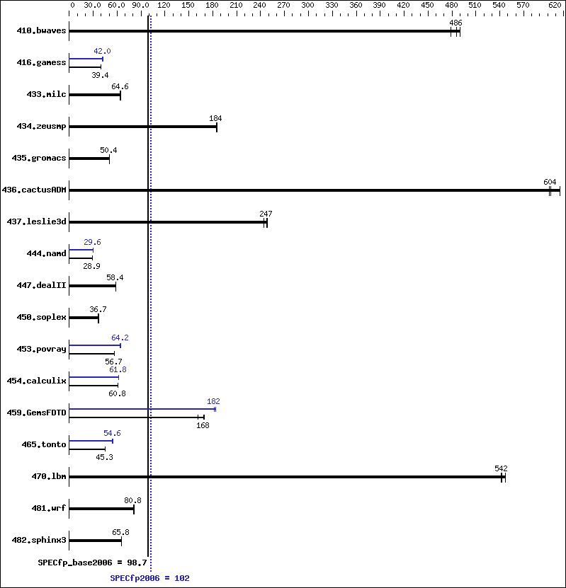 Benchmark results graph