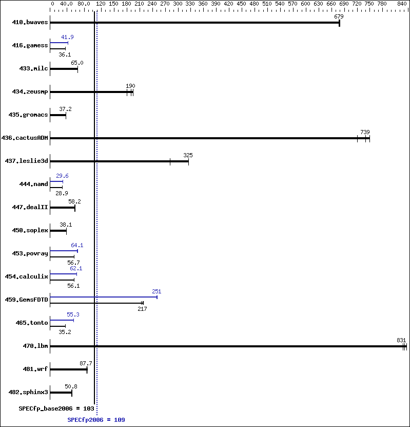 Benchmark results graph