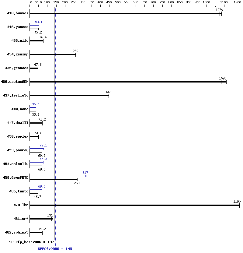 Benchmark results graph