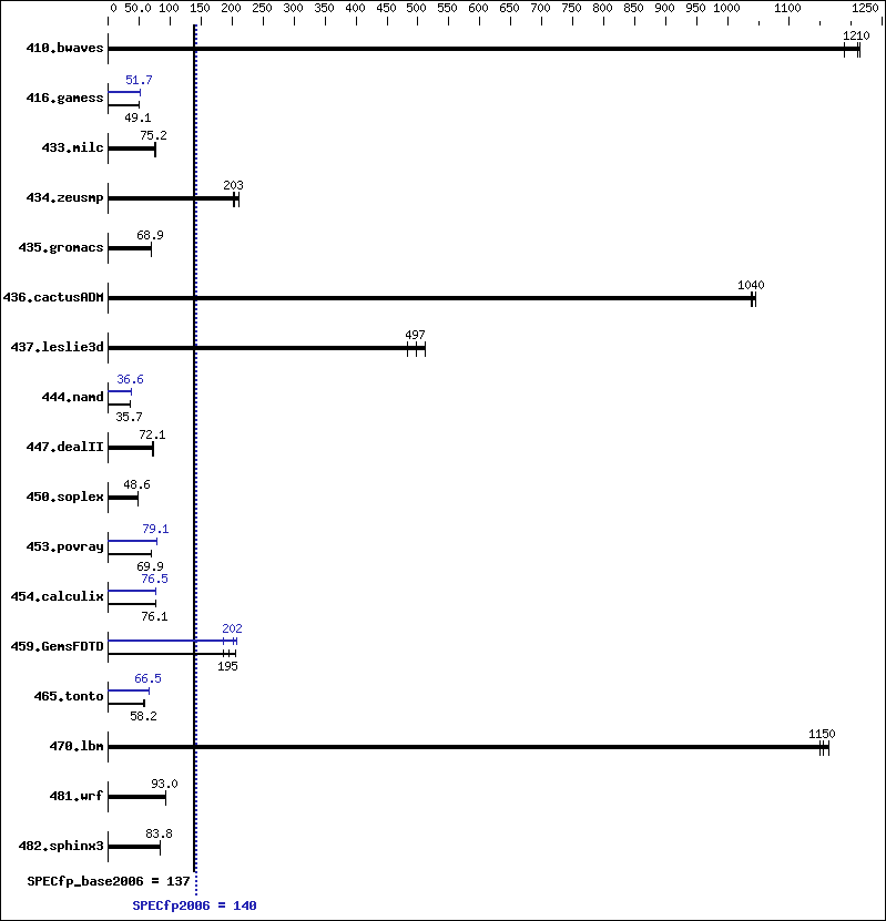 Benchmark results graph