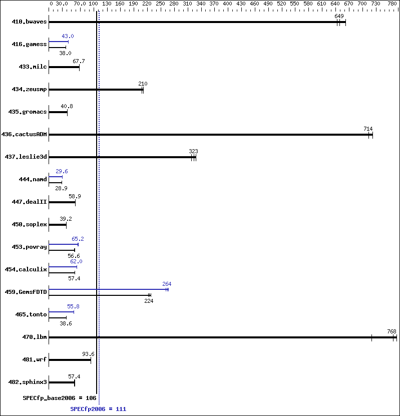 Benchmark results graph