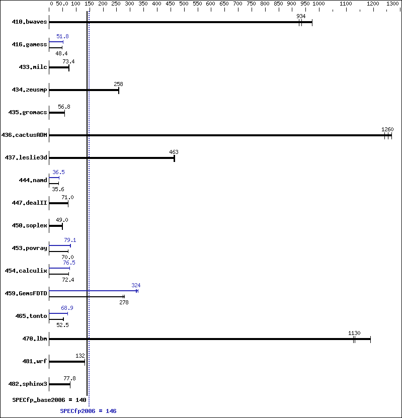 Benchmark results graph