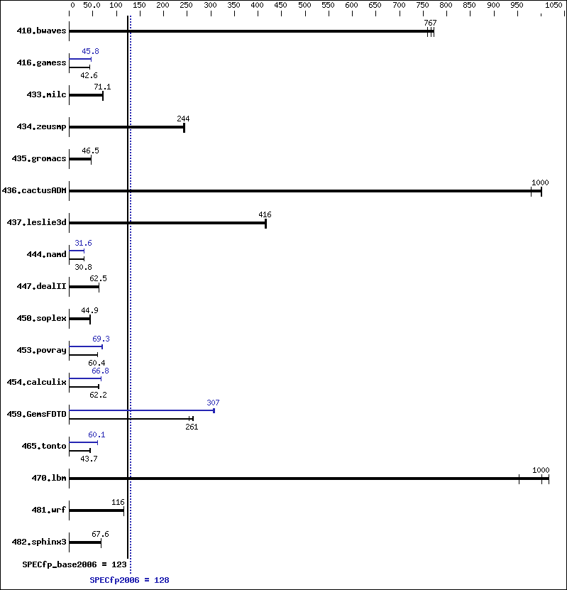 Benchmark results graph