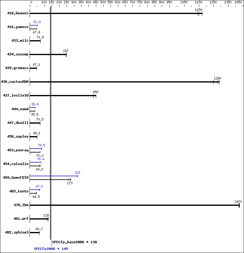 Benchmark results graph